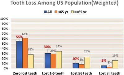 Multiple Chronic Diseases Associated With Tooth Loss Among the US Adult Population